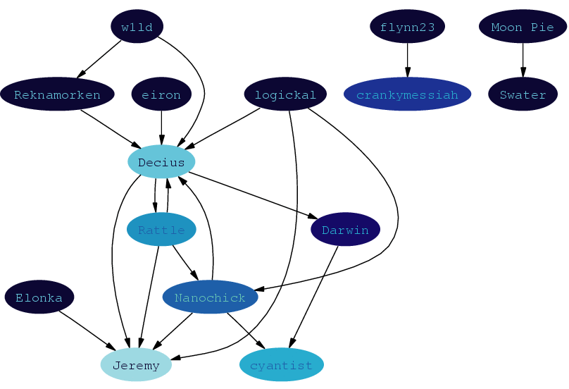 Graph