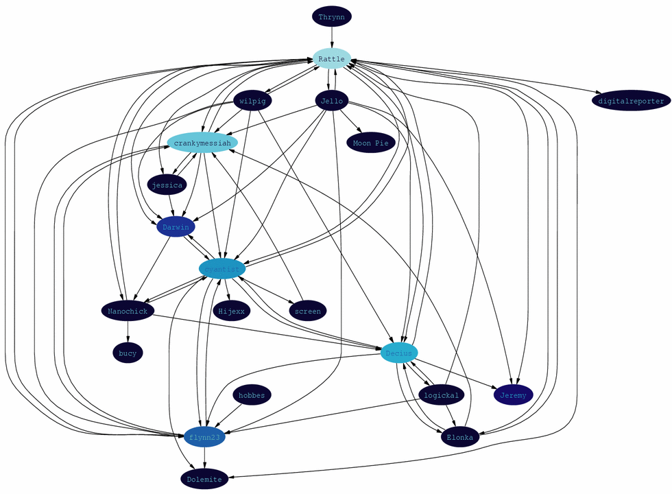Graph