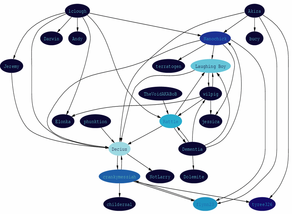 Graph
