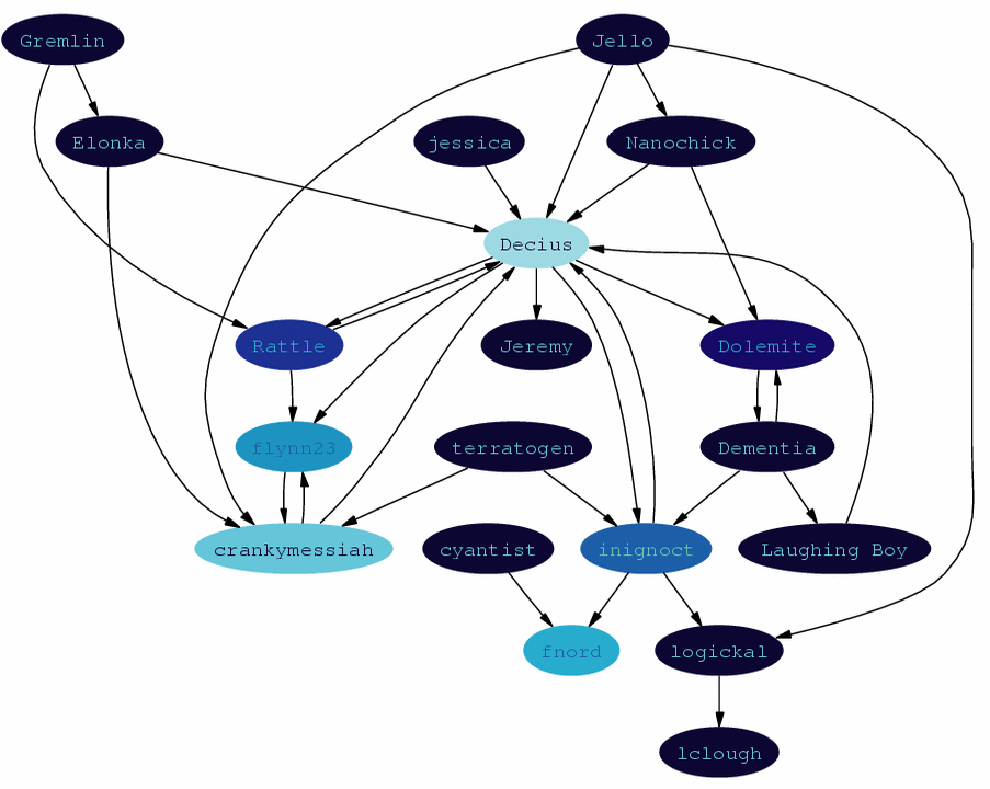 Graph