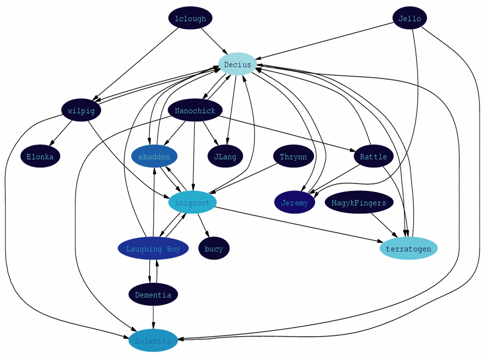 Graph